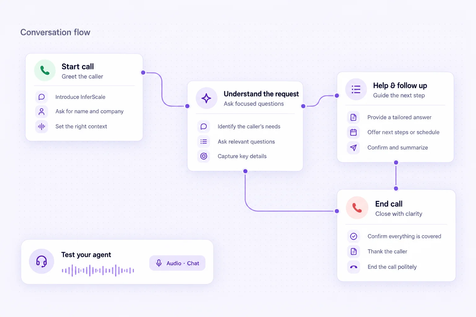 Conversation flow mockup connecting a greeting, request handling, follow-up, and end-call steps